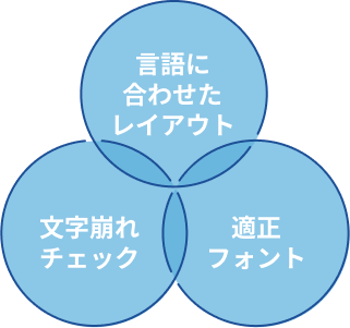 各言語での展開のイメージ画像