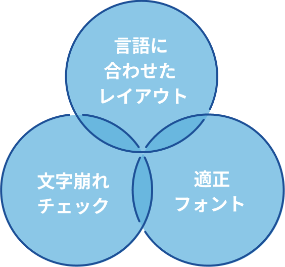 各言語での展開のイメージ画像