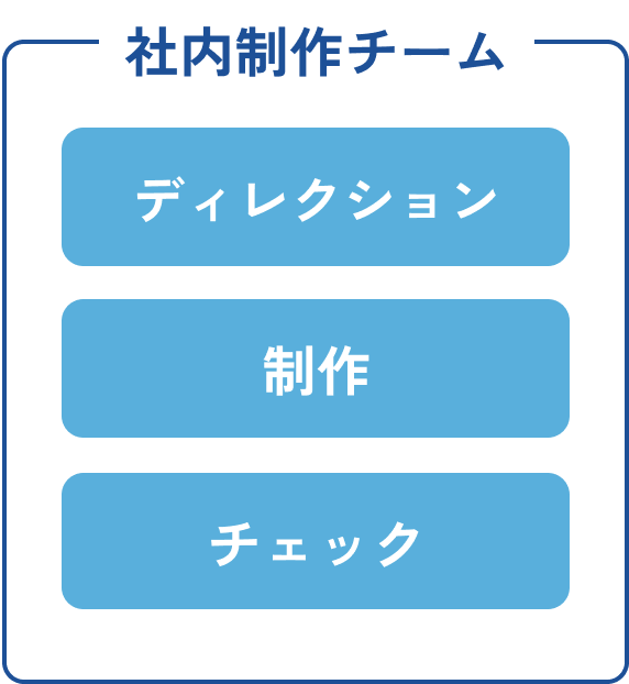 社内制作チームの説明画像